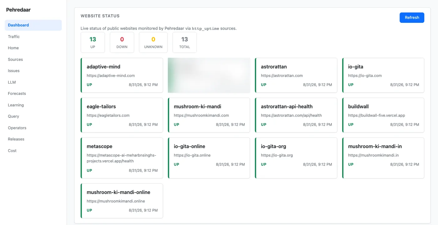 Pehredaar website status board: 13 public sites monitored, all up