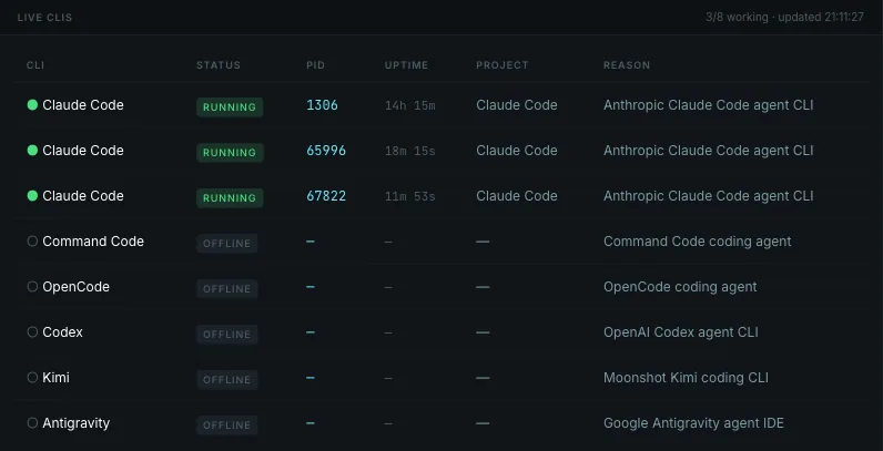 Live CLI panel: three Claude Code sessions running, other agent CLIs offline