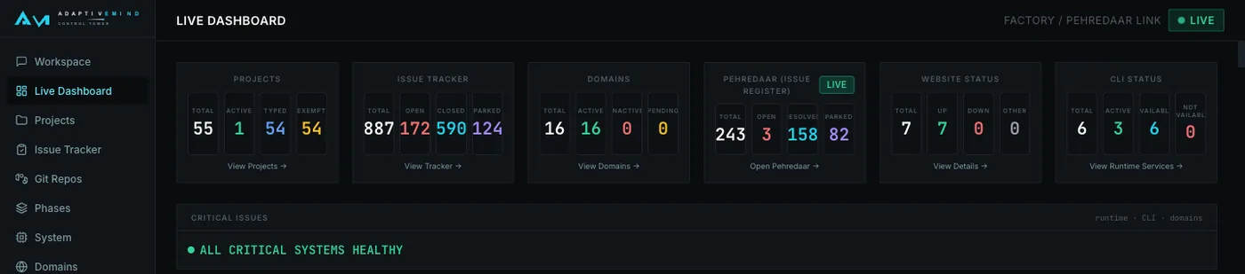 Control Tower live dashboard KPI tiles: projects, issue tracker, domains, Pehredaar issue register, website status, CLI status