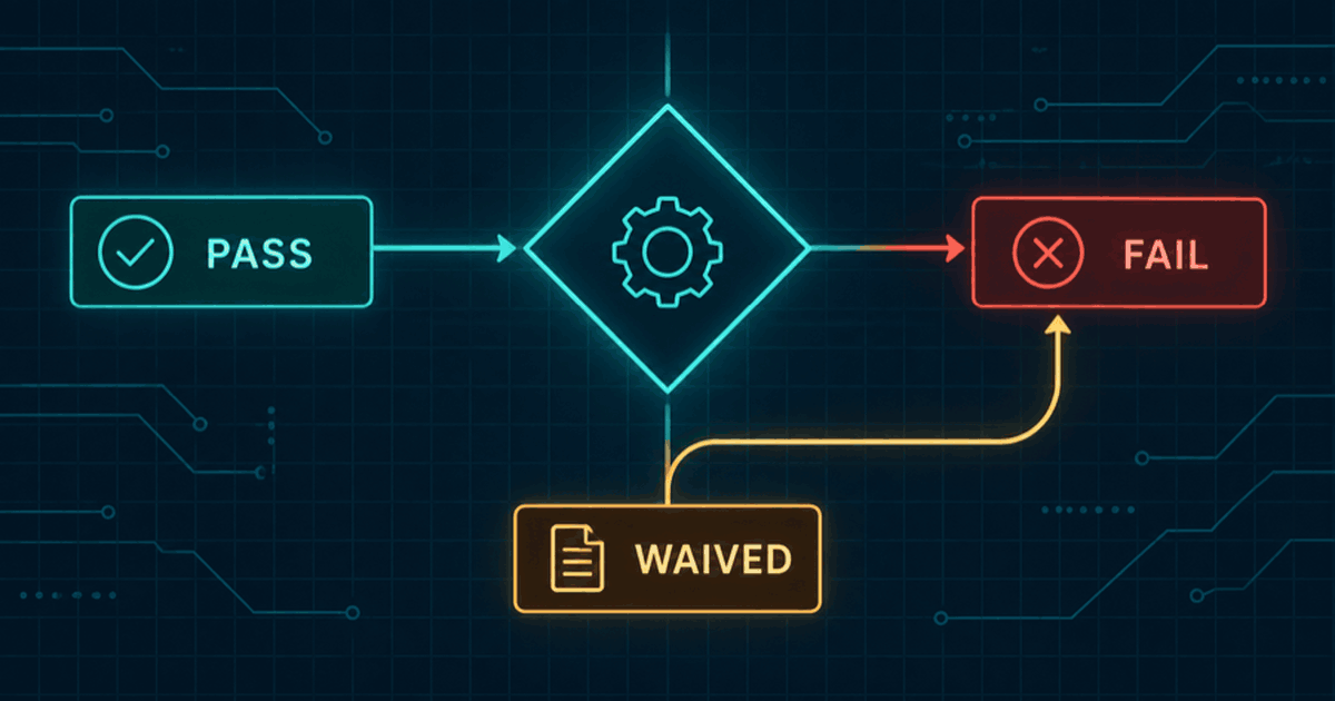 A gate with PASS, FAIL, and WAIVED states, with WAIVED routed into FAIL.